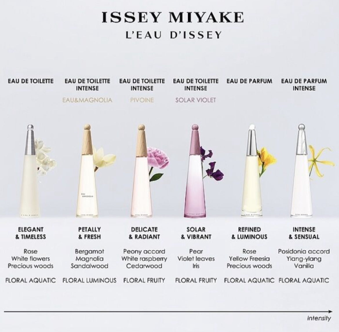 Issey Miyake L'Eau D'Issey EDP Intense